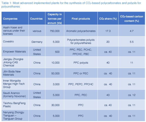 Carbon Dioxide Co As Chemical Feedstock For Polymers Already