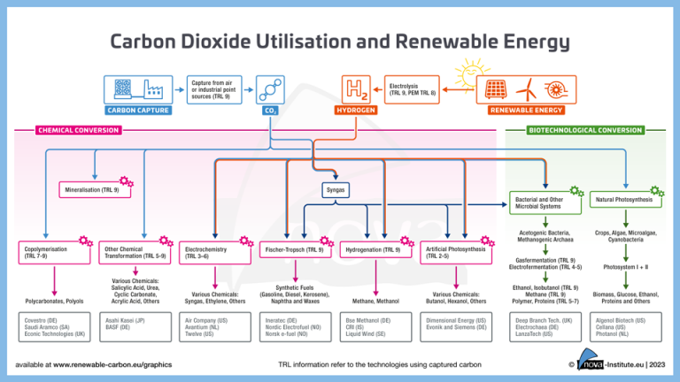 Carbon Dioxide CO₂ as Feedstock for Chemicals Advanced Fuels