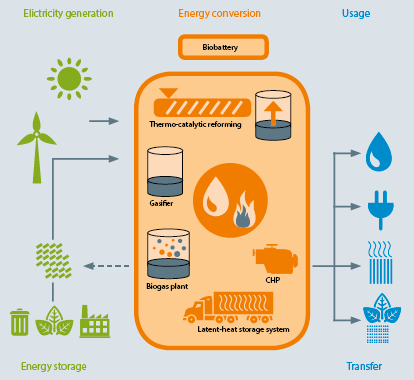 Fraunhofer UMSICHT: The Biobattery - Renewable Carbon News