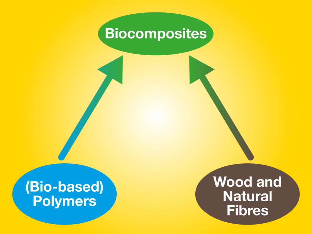 Composites Going Green: Biocomposites, Bio-based Polymers And Natural ...