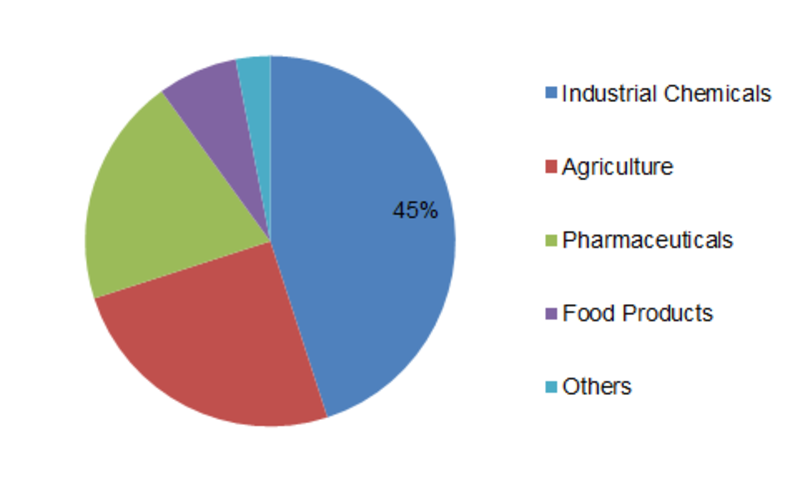 Bio-based Chemicals Market Research Report - Forecast To 2023 