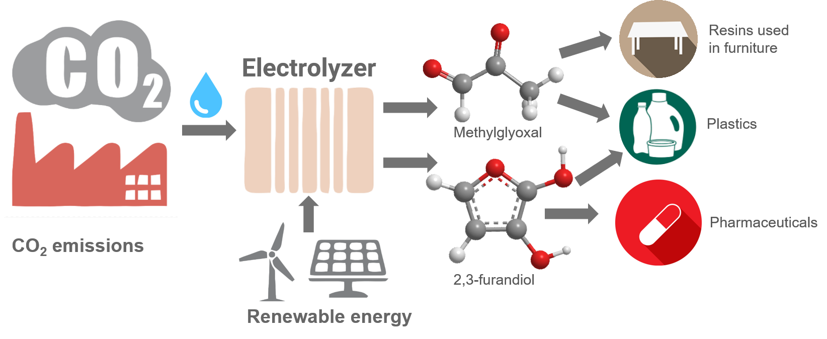 How to Convert ClimateChanging Carbon Dioxide into Plastics and Other
