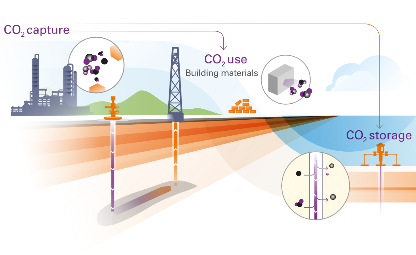 Carbon capture. CCS Carbon capture and Storage. Технология CCS. Технология захвата и хранения углерода. Улавливание co2.