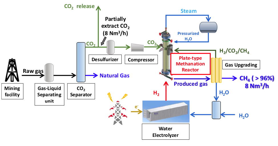 Dual function. Methane Gas distribution System. Mirus Test facility. Research & Innovation Center on co2 and hydrogen. Ni Catalysts with la as promoter supported over y- and Beta- Zeolites for co2 methanation.