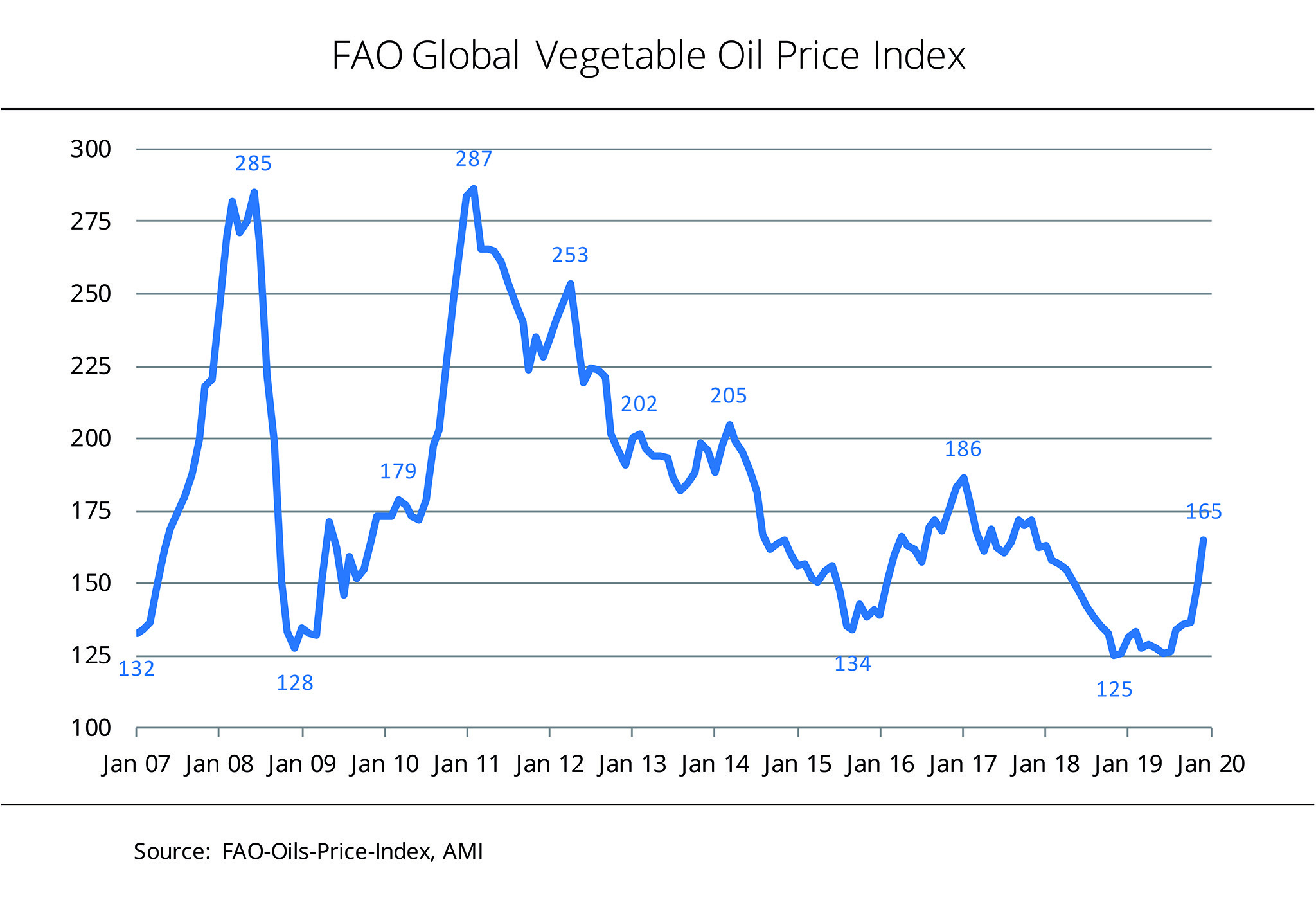 Vegetable Oil Price Index at John Martinez blog