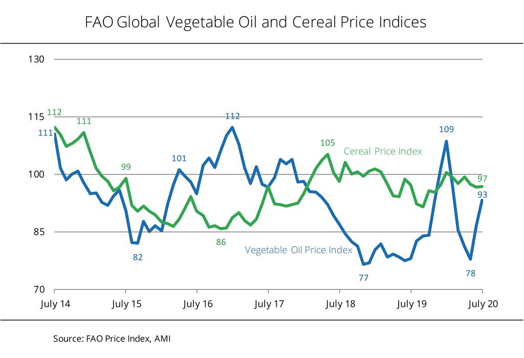 FAO vegetable oil price index increased yet again Renewable Carbon News
