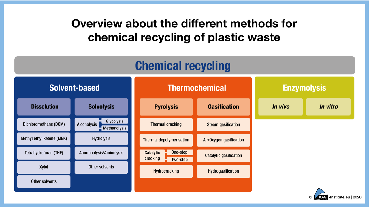 New market and technology report Chemical Recycling Status, Trends