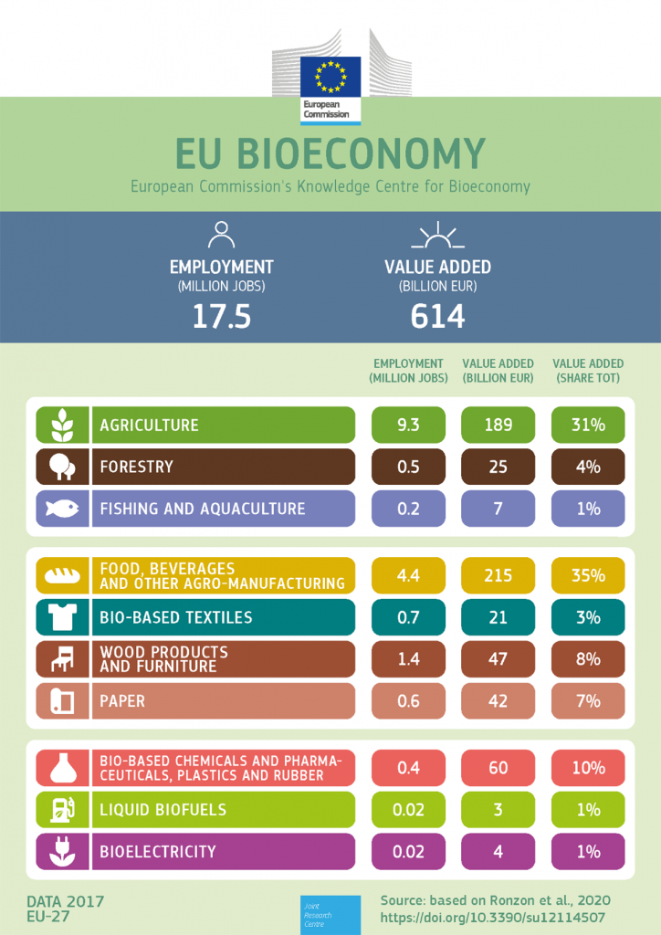 Value of the EU bioeconomy – the latest figures - Renewable Carbon News