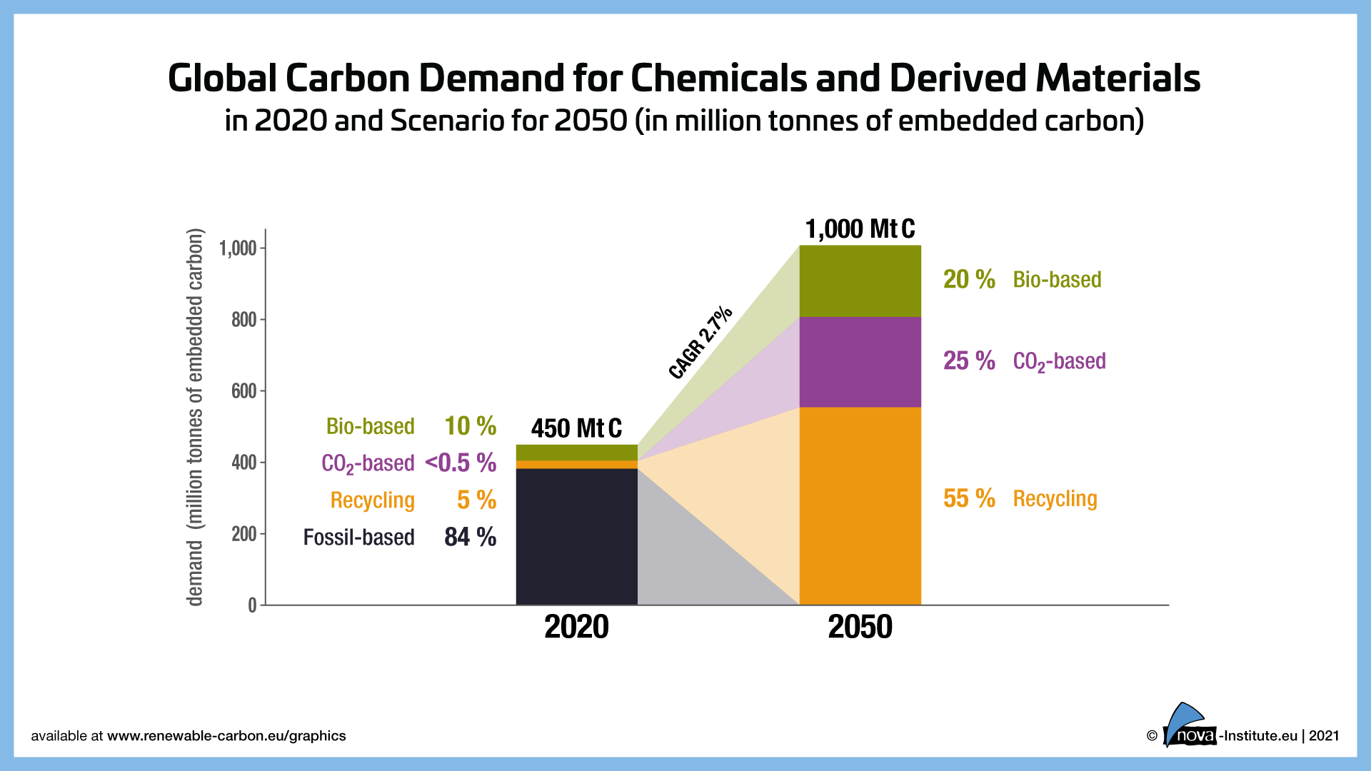 Graphic 2: Scenario for the future global demand of embedded carbon for chemicals and derived materials in 2050