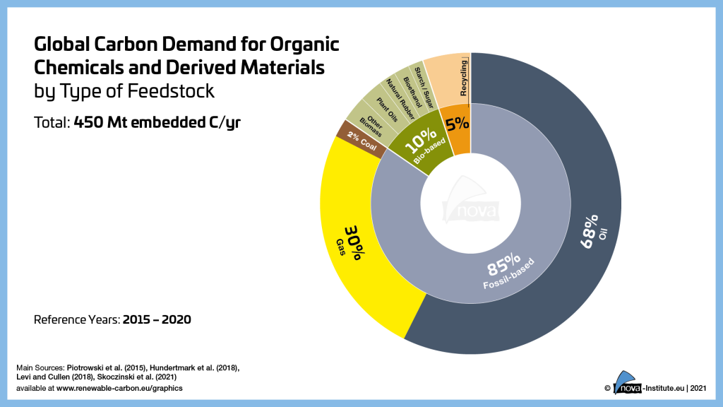Graphic: Global Carbon Demand for Organic Chemicals and Derived Materials