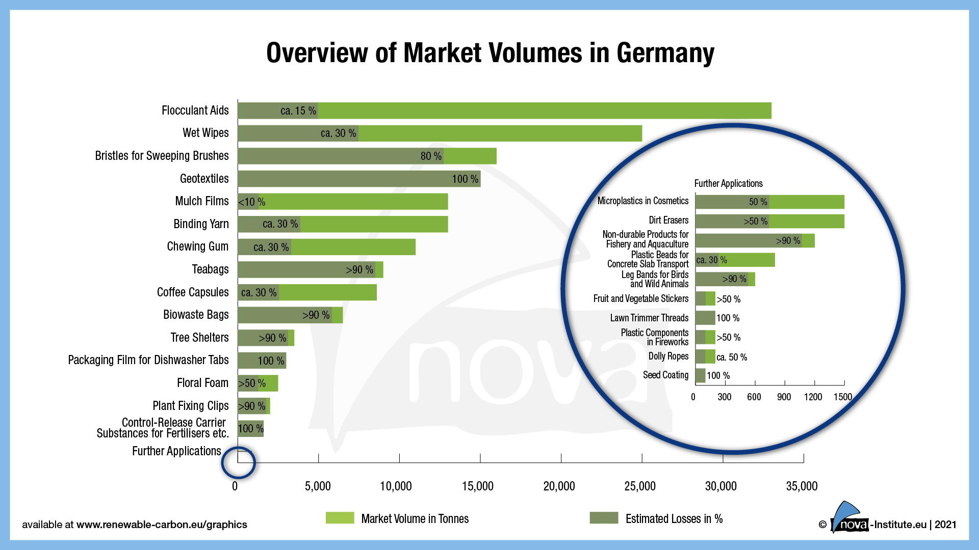 Graphic from BioSinn project: Overview of project relevant market volumes in Germany