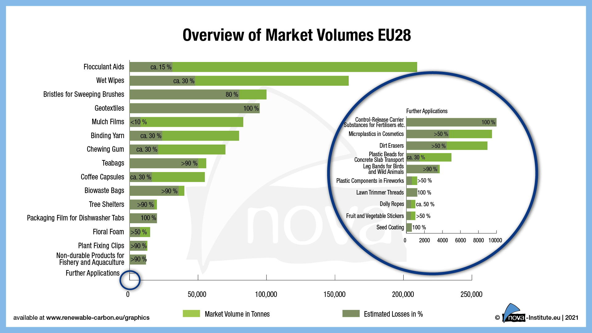 Graphic from BioSinn project: Overview of project relevant market volumes in the EU