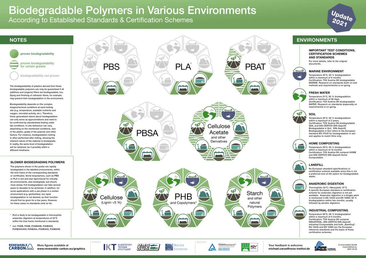 Poster: Biodegradable polymers in various environments
