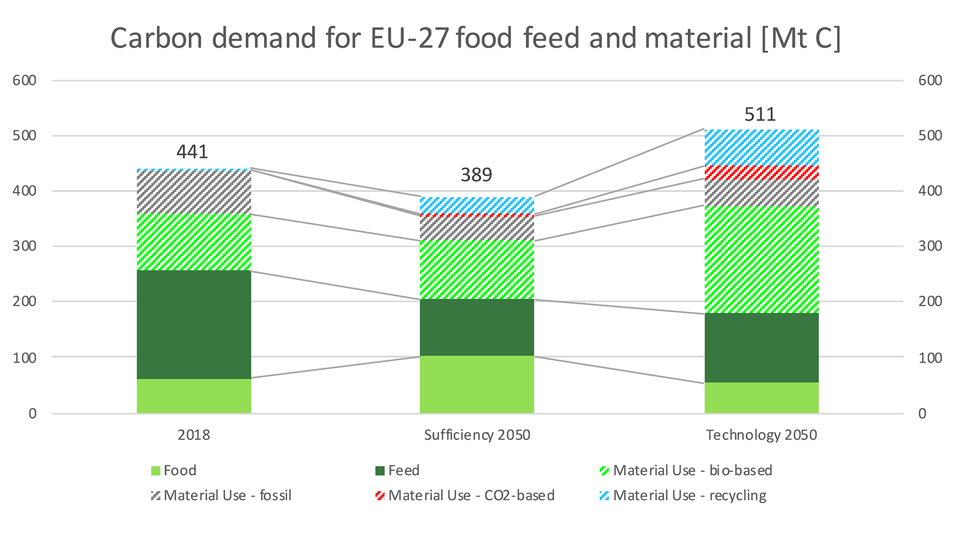 Carbon demand for EU 27 food feed and material / Source: nova-institut GmbH