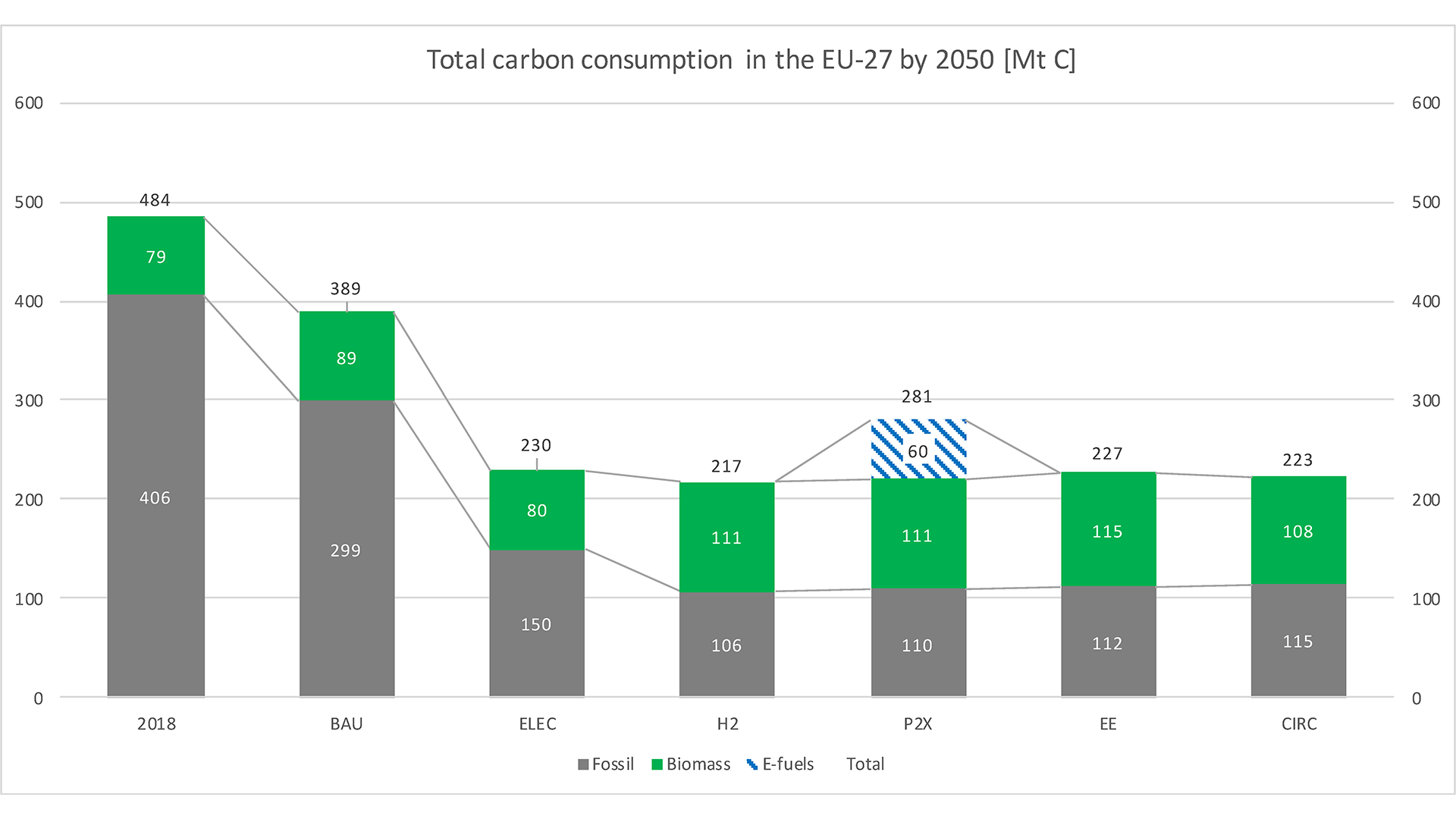 Total carbon consumption in the EU-27 by 2050 [Mt C] / Source: nova-Institut GmbH