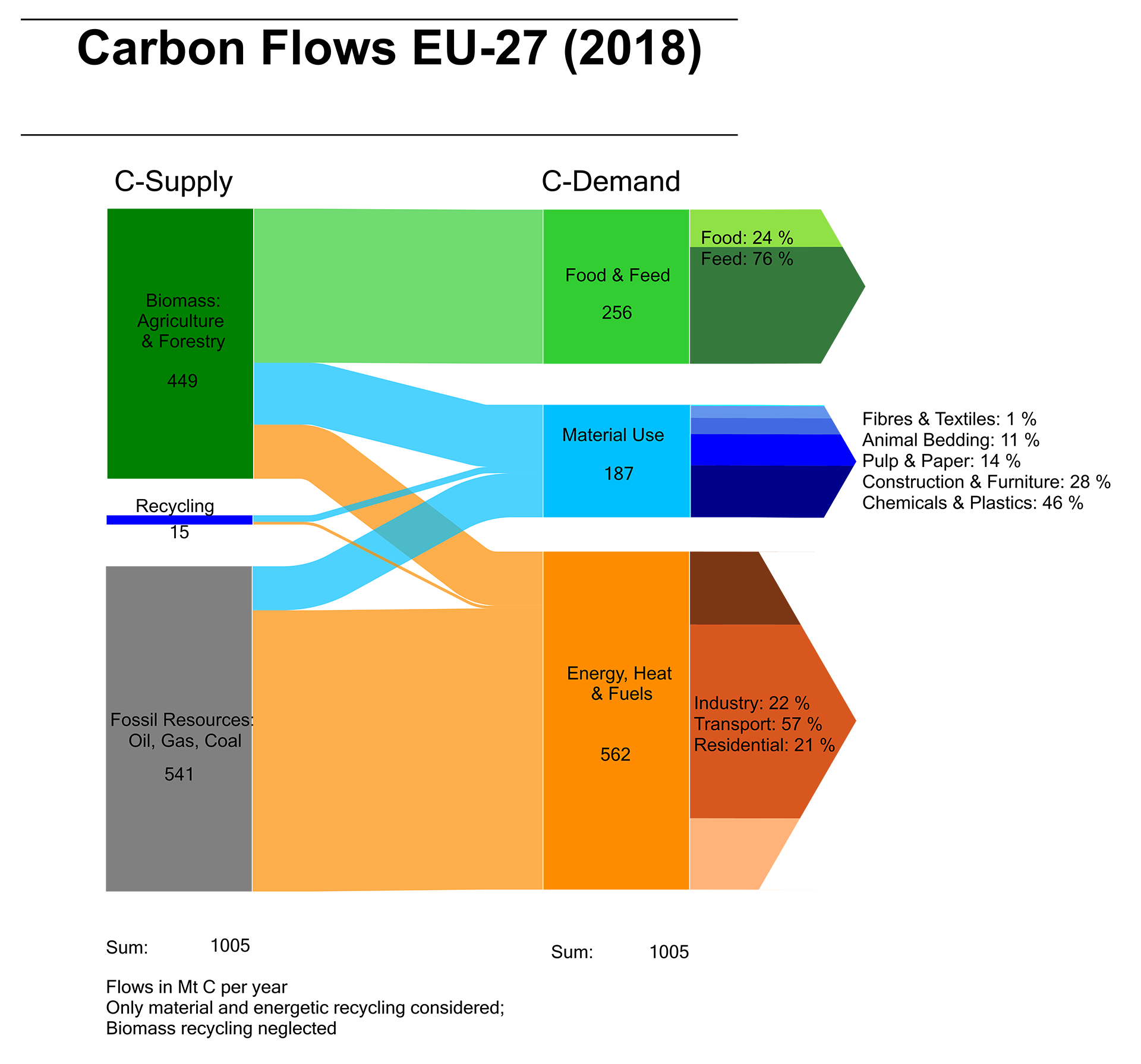 Flows of organic carbon within the EU-27 economy / Source: nova-Institut GmbH
