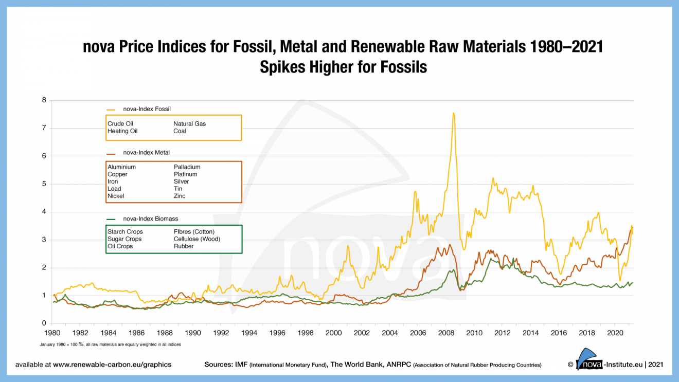 nova Price Indices (June 2021) Renewable Carbon News