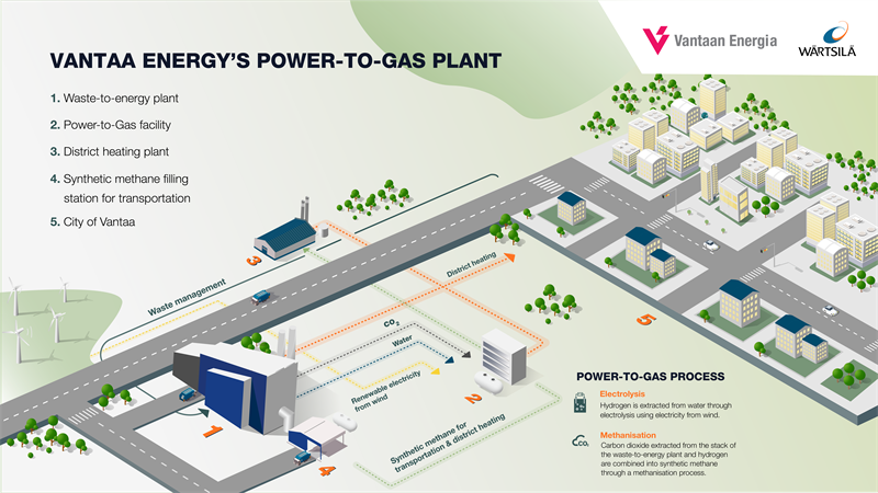 Vantaa Energy's Power-to-gas plant