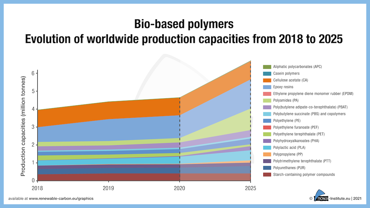 Graphic on bio-based polymers: evolution of worldwide production capacities from 2018 to 2025