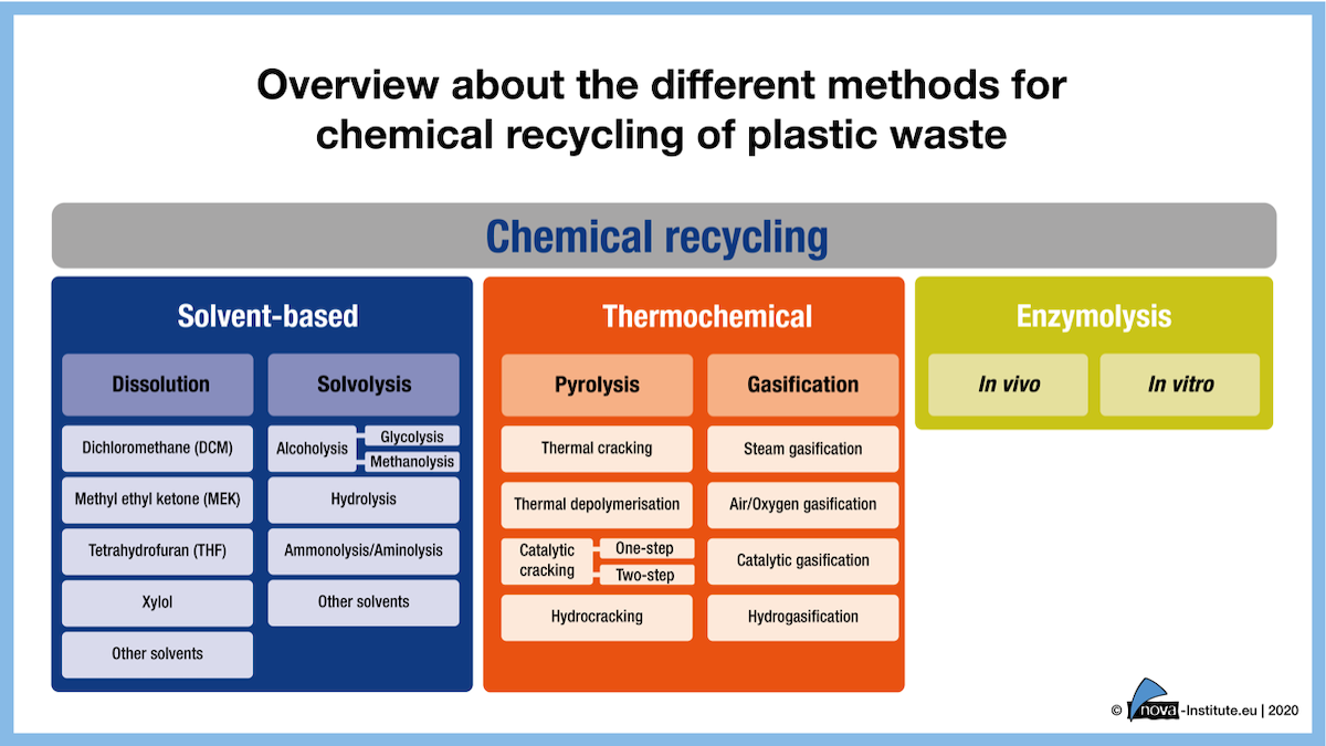 Graphic showing an overview of the different methods for chemical recycling of plastic waste