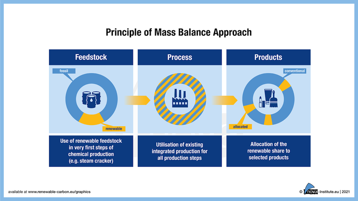 Graphic showing the principle of the Mass Balance Approach