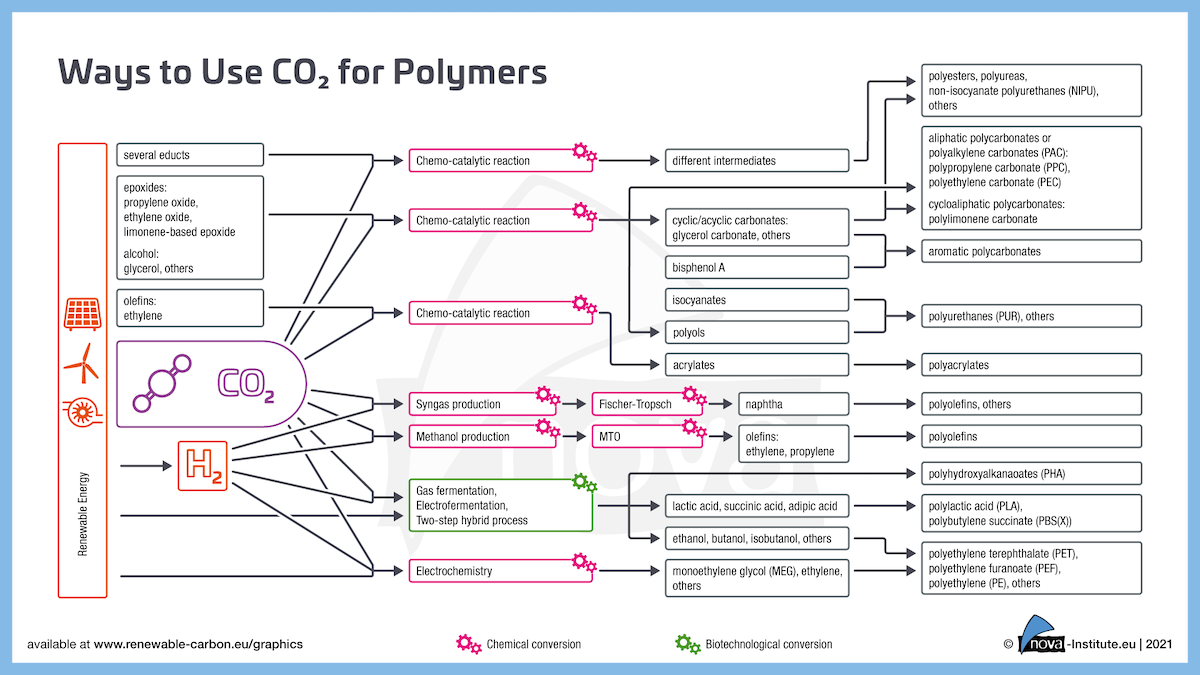 Graphic showing pathways to use CO2 for polymers