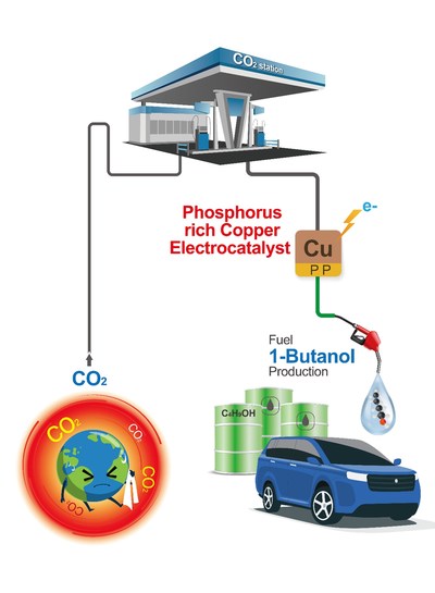  Recently, researchers from the Gwangju Institute of Science and Technology developed a method to directly generate 1-butanol, an alternative fuel source, from CO2 using copper phosphide electrodes | Image courtesy: Jaeyoung Lee from the Gwangju Institute of Science and Technology 