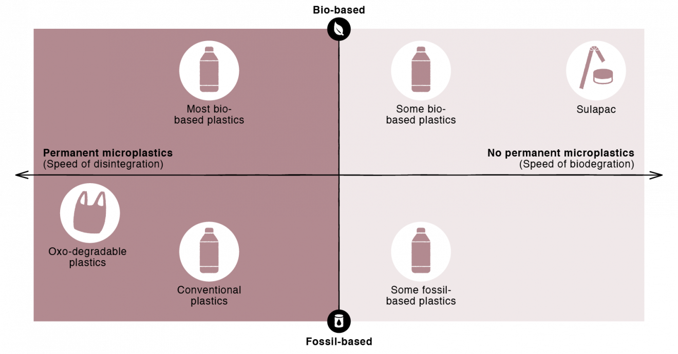 Defining plastic What is it and how should we change the way we conceive it? Renewable