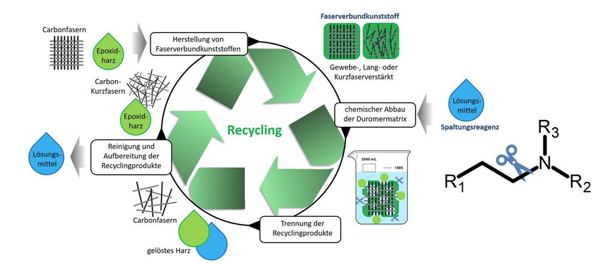 Chemisches Recycling von epoxidharzbasierten Werkstoffen