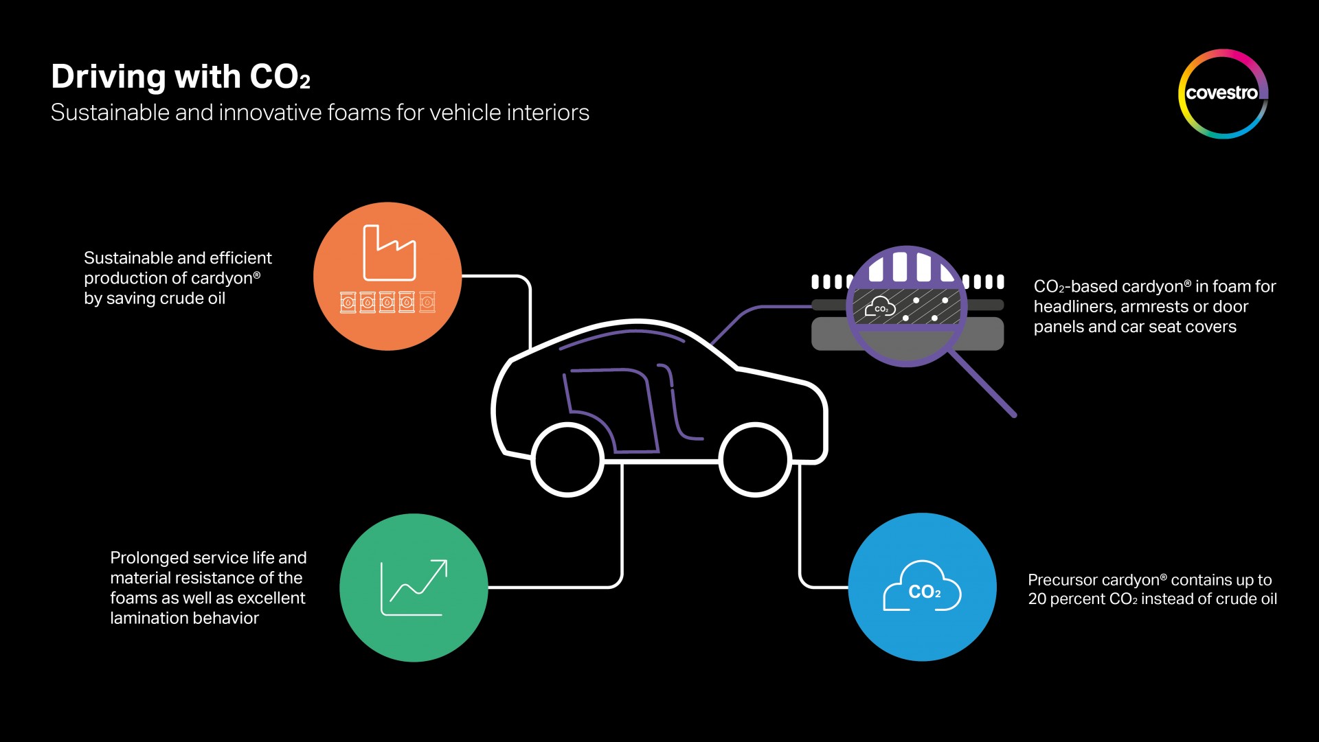 Driving with CO2