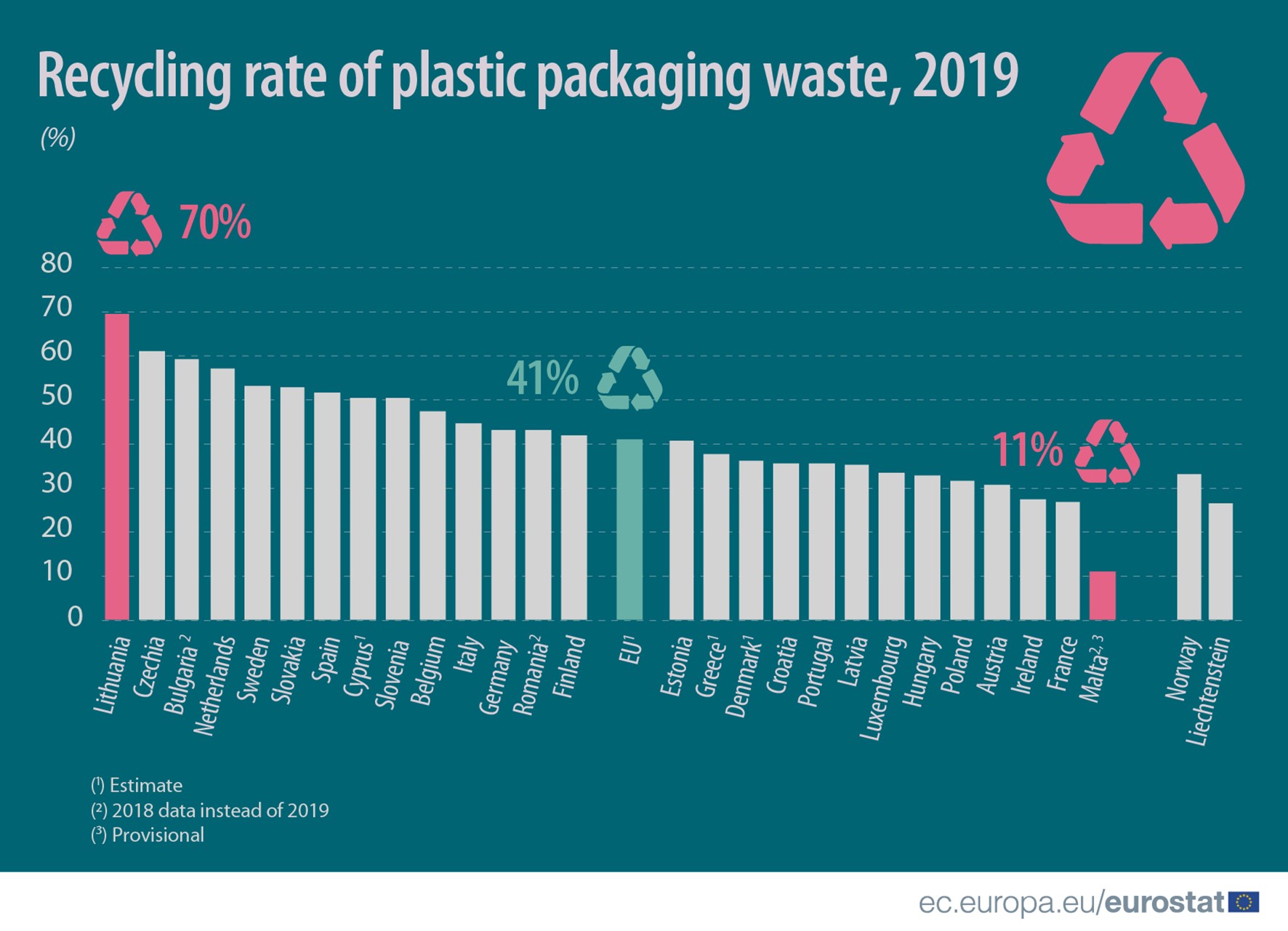 Recycling rate of plastic packaging waste, EU, EU Member States and EFTA countries, 2019, %