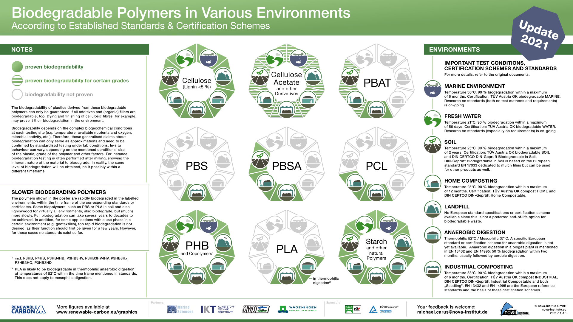 Biodegradable Polymers in Various Environments According to Established Standards and Certification Schemes