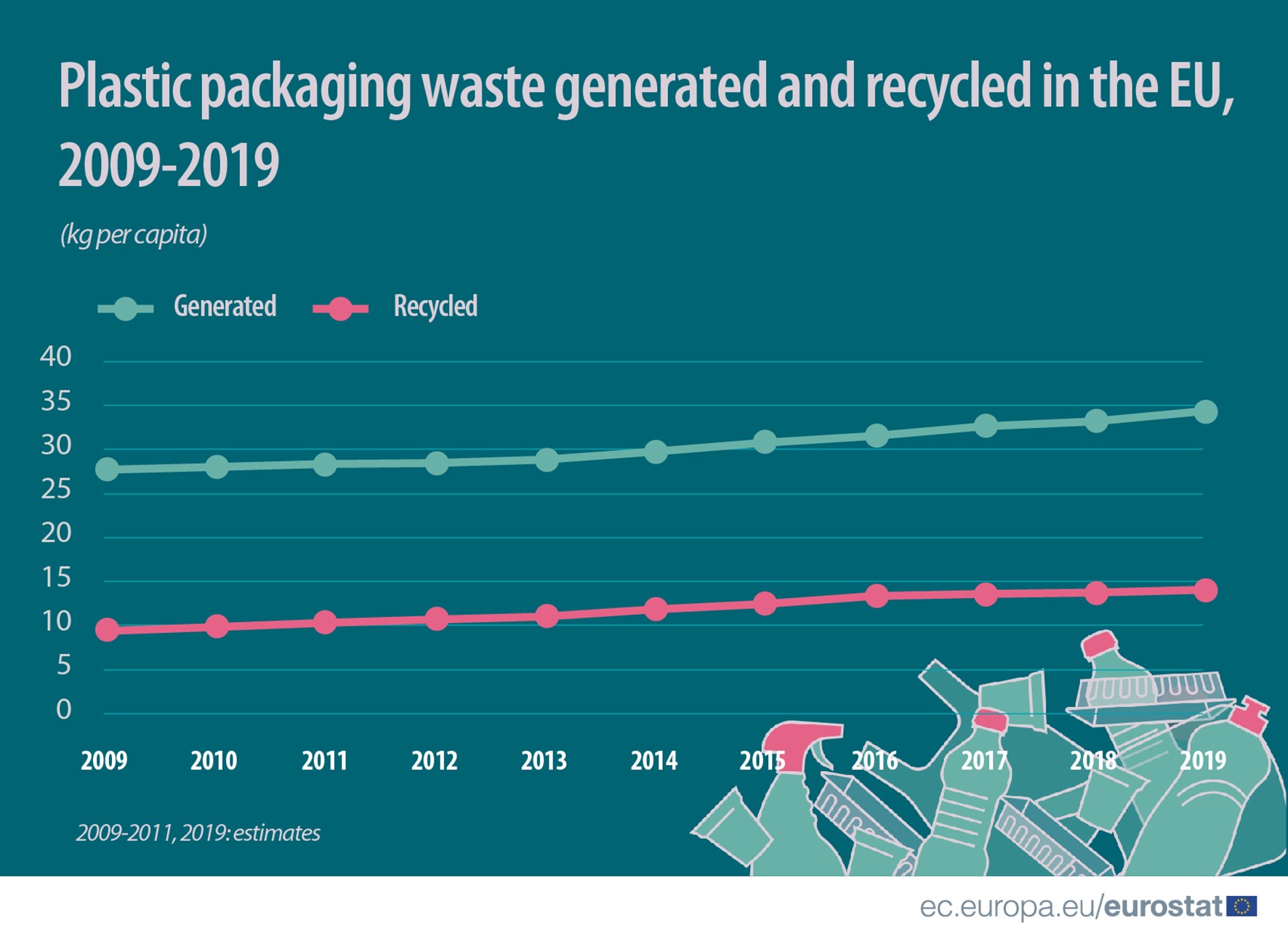 Line chart: Plastic packaging waste generated and recycled in the EU, 2009-2019, in kg