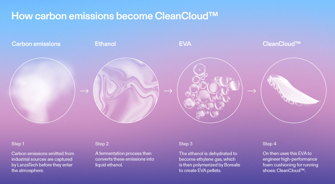 How carbon emissions become CleanCloud™. On is the first company in the footwear industry to explore carbon emissions as a primary raw material for a shoe bottom unit.