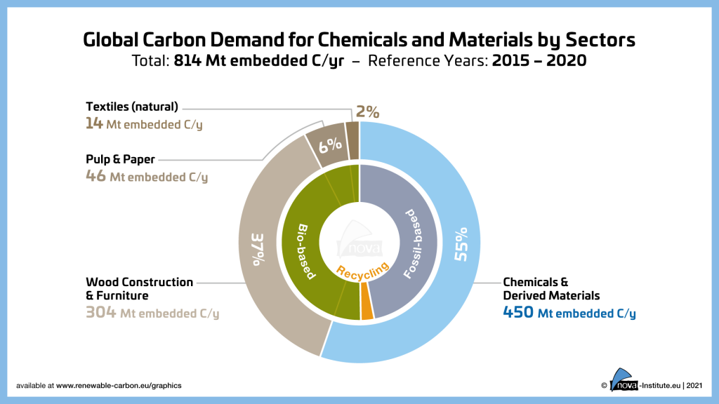 Political Tailwind for Alternative Carbon Sources - Renewable Carbon News