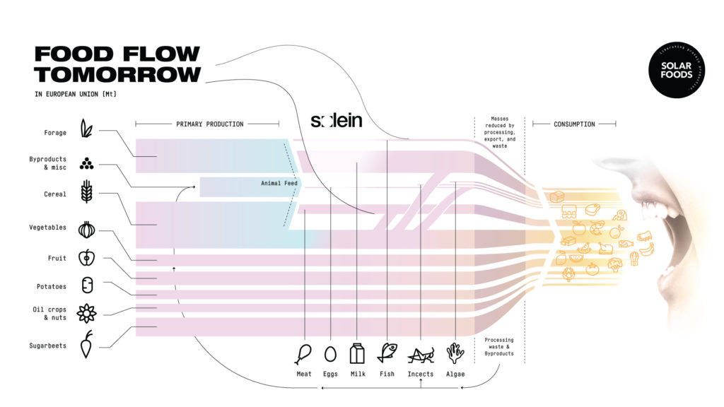 The production process for Solein is disconnected from agriculture, climate and weather—it is a scalable solution for any geography to produce all the different proteins that Earth’s rising population will demand.