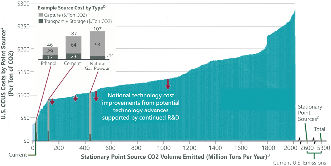 Exhibit 7: Cost Curve for CCUS for Largest 80% of U.S. Stationary Sources