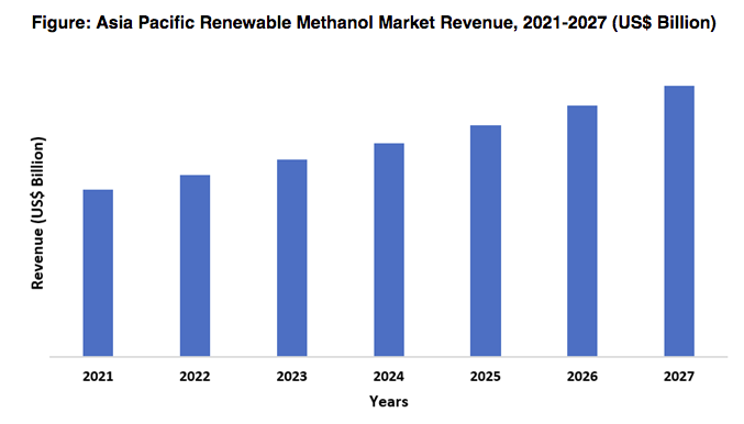 Figure: Asia Pacific Renewable Methanol Market Revenue, 2021-2027 (US$ Billion)