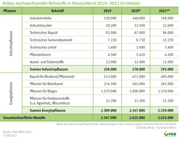 Tabelle der Anbaufläche für nachwachsende Rohstoffe 2021
