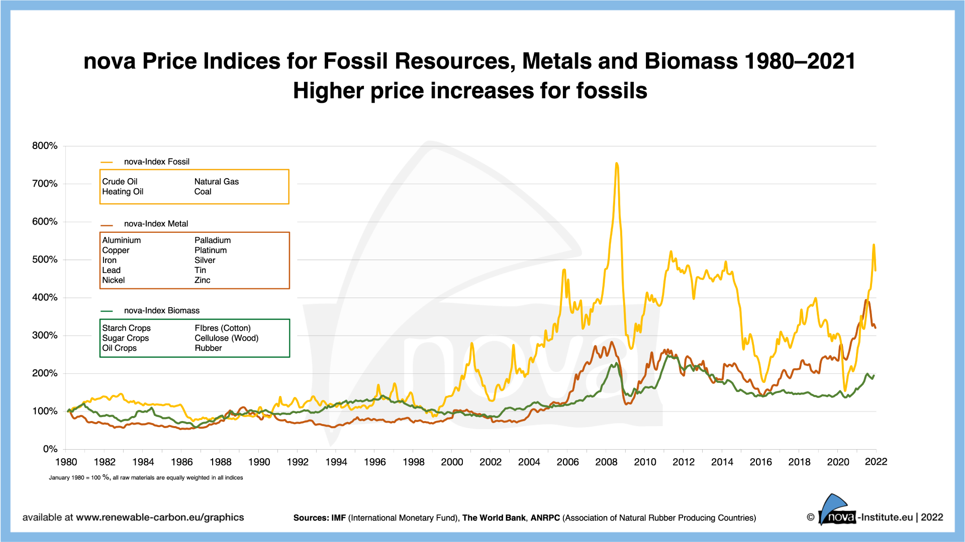 Fossils price 2024