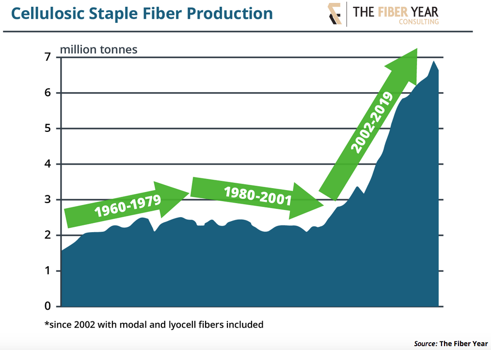 Cellulosic Fibers - A World of Opportunity - Renewable Carbon News