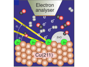 The graphic shows a copper surface of the catalyst covered with a small amount of zinc, which was studied during the reaction of carbon dioxide, carbon monoxide and hydrogen to methanol using photoelectron spectroscopy. 
