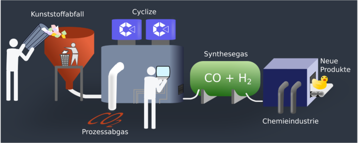 
Das Cyclize-Verfahren kann Synthesegas ohne Erdgas herstellen. Wertschöpfung in der Kohlenstoffkreislaufwirtschaft und wie Cyclize diese ermöglicht.