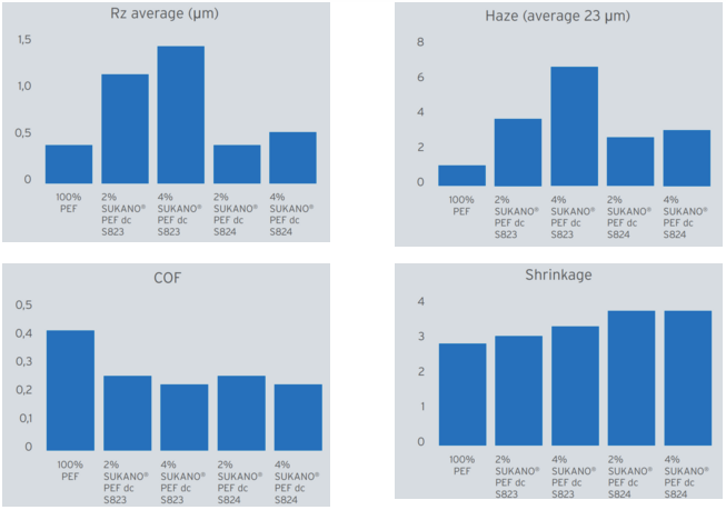 Fig 3: Surface roughness (Rz,), the resulting coefficient of friction (COF), haze and shrinkage at 150 °C as determined for each of the five film samples