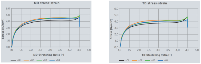 
Fig 1: The stretching curves indicate the onset of strain hardening to occur just after reaching a biaxial stretch ration of 4.5x4.5.