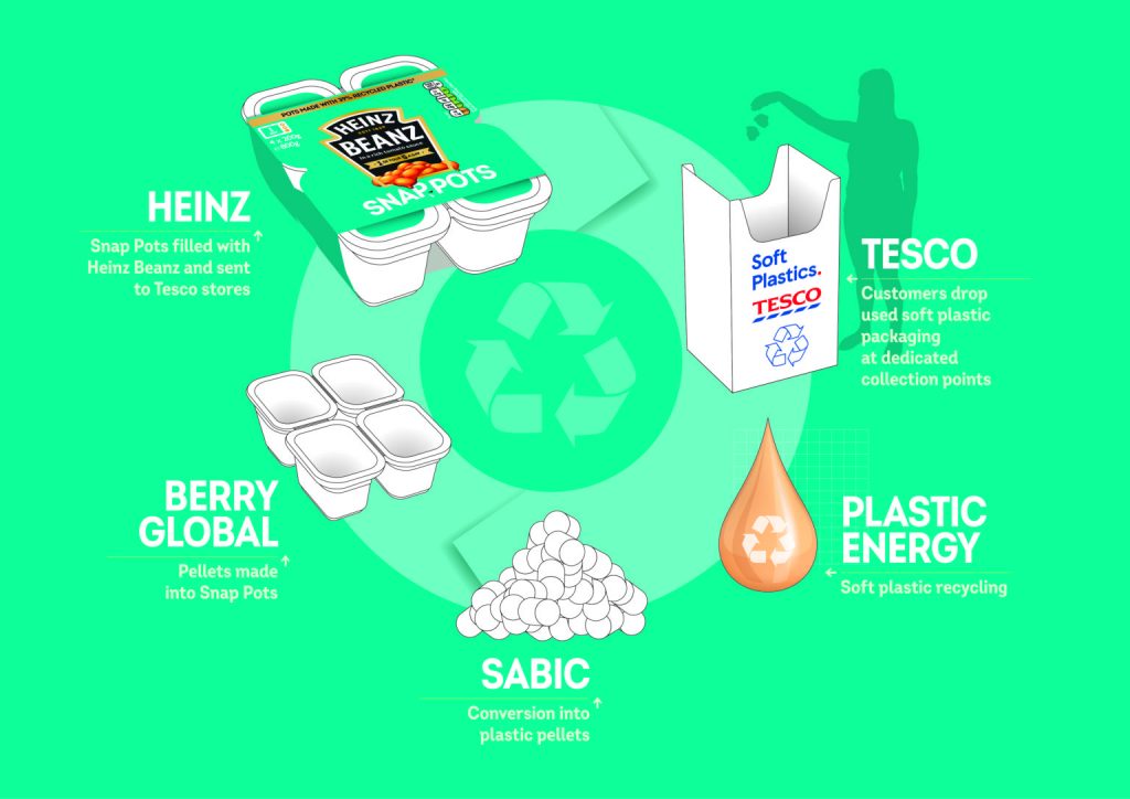 Heinz and Tesco partner with Plastic Energy, SABIC, and Berry Global to launch sustainable