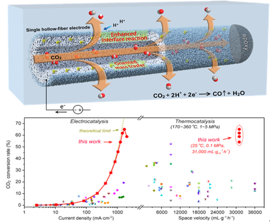 Schematic illustration of hollow fiber electrode for boosting CO2 reduction to CO