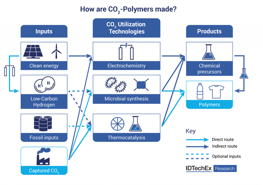 Pathways to polymers from CO2. 