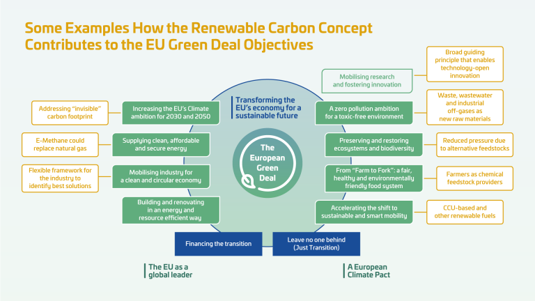 Renewable Carbon Initiative Steps up Policy Activities to Push for More ...