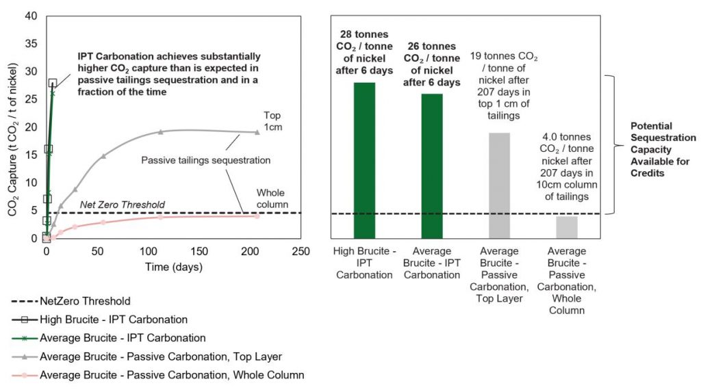 A Comparison of Active IPT Carbonation vs. Passive Carbon Sequestration Rates